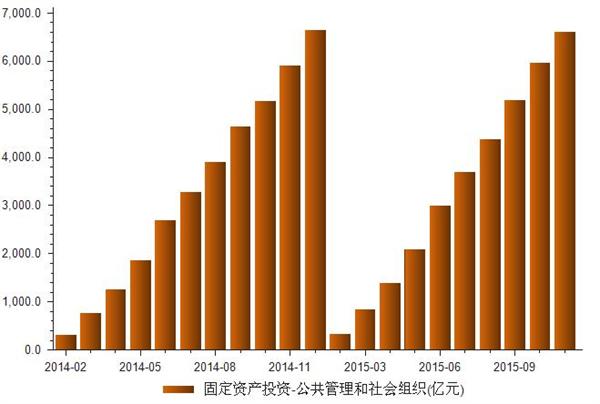 2014-2015年公共管理和社会组织固定资产投资统计