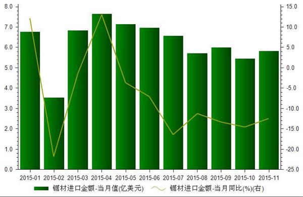2015年1-11月我国锯材进口金额统计