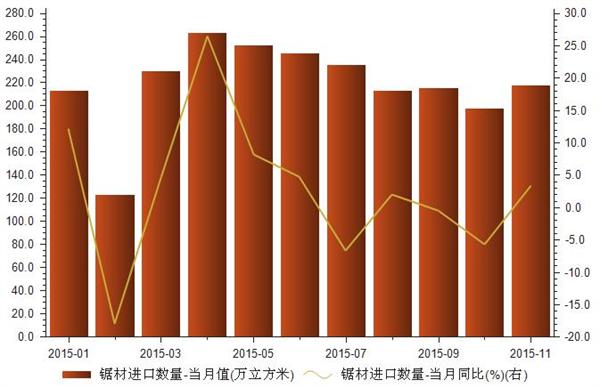 2015年1-11月我国锯材进口数量统计