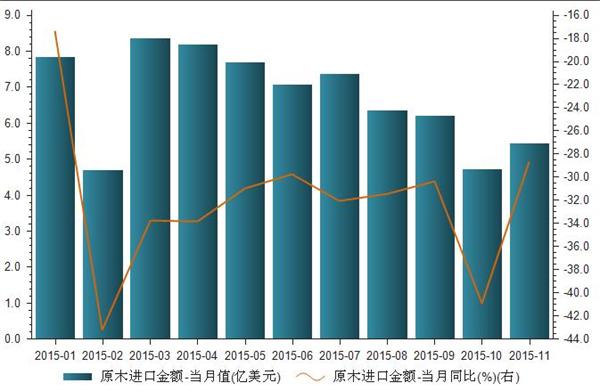 2015年1-11月我国原木进口金额统计