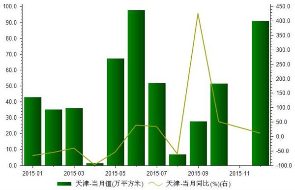2015年1-12月天津推出土地面积统计