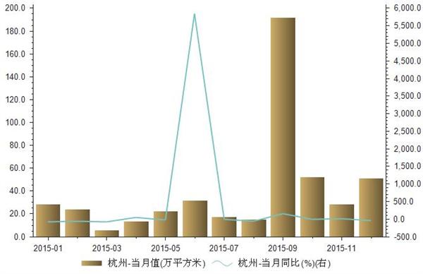 2015年1-12月杭州推出土地面积统计