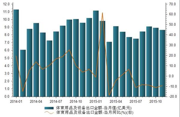 2014年1月-2015年11月我国艺术品、收藏品及古董出口金额统计