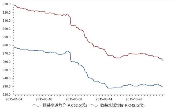 2015年8月-2016年1月我国散装水泥均价统计