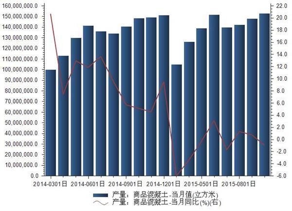 2015年1-10月我国商品混凝土产量统计