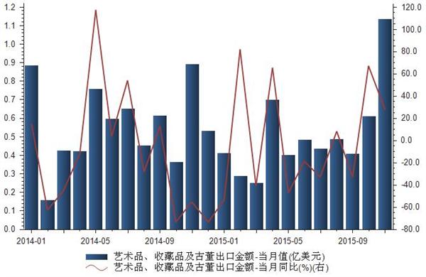 2014年1月-2015年11月我国艺术品、收藏品及古董出口金额统计