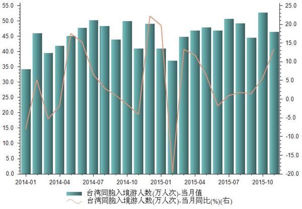 2014-2015年11月我国接待台湾同胞入境旅游人数统计