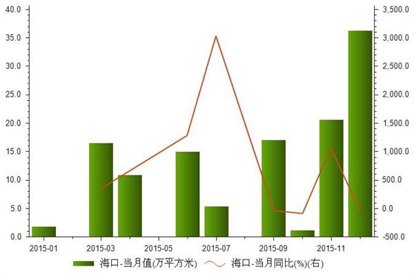 2015年1-12月海口推出土地面积统计