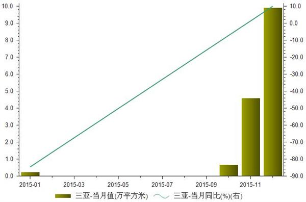 2015年1-12月三亚推出土地面积统计