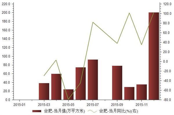 2015年1-12月合肥推出土地面积统计