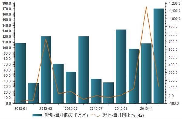 2015年1-12月郑州推出土地面积统计