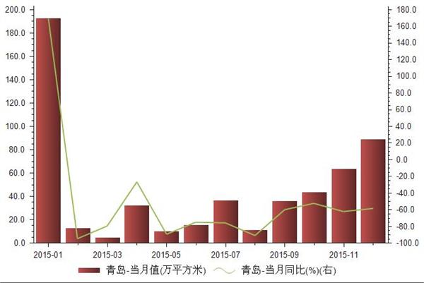 2015年1-12月青岛推出土地面积统计
