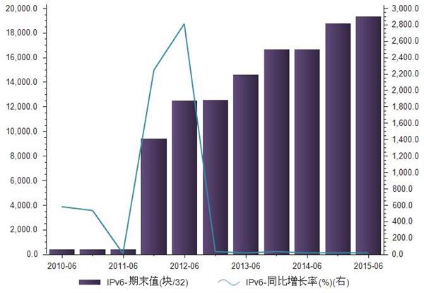 2010-2015年互联网IPV6期末值统计