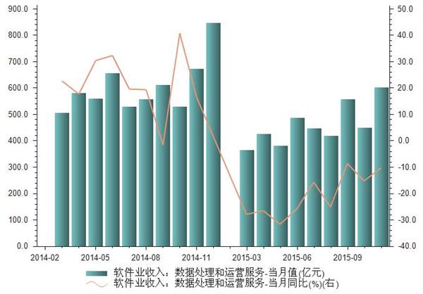 博亚体育 博亚体育官方入口2015年11月我国数据处理和运营服务收入分析