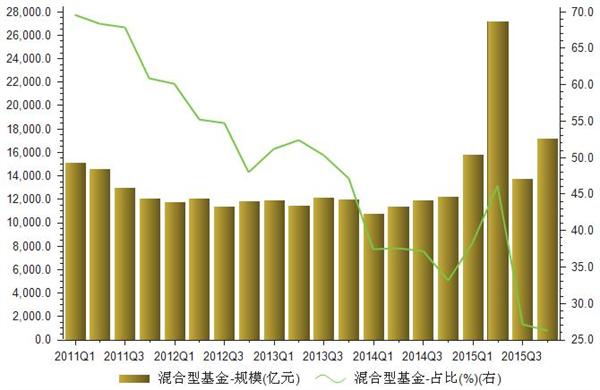 2013-2015年网销混合型基金规模统计