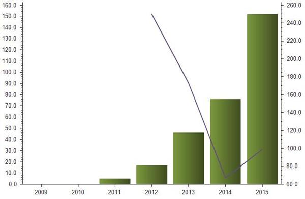 2011-2015年我国B2C医药电商市场规模统计