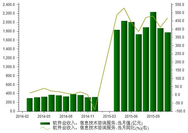2014-2015年我国信息技术咨询服务收入统计