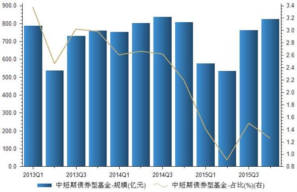 2013-2015年我国网销中短期债券型基金规模统计