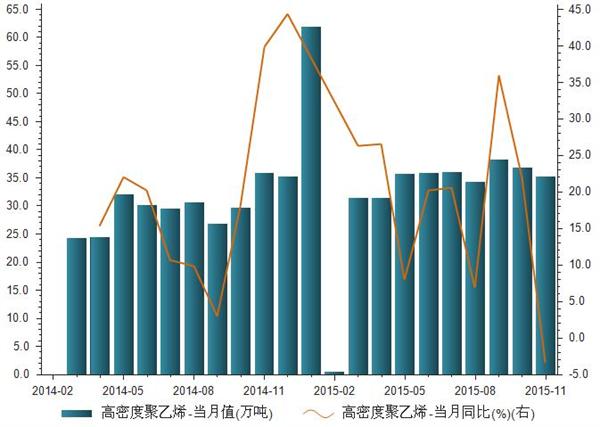 2014-2015年高密度聚乙烯产量统计