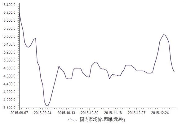 2015年9月-2016年1月丙烯國內市場價格統計