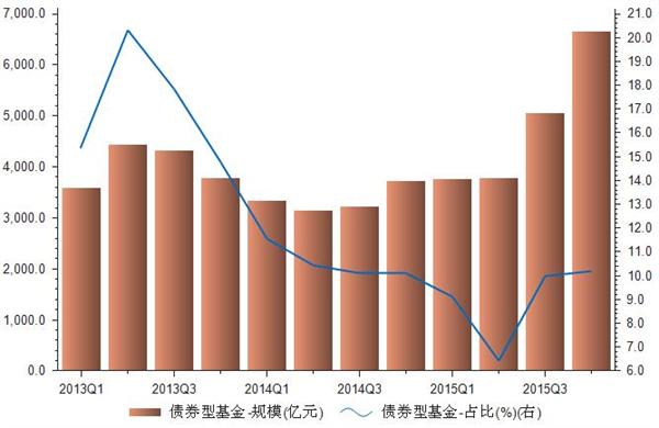 2013-2015年我国网销债券型基金规模统计