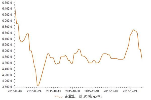 2015年9月-2016年1月丙烯企业出厂价格统计