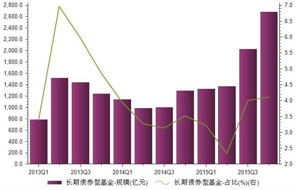 2013-2015年我国网销长期债券型基金规模统计