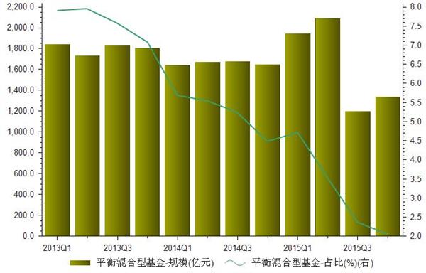 2013-2015年我国网销平衡混合基金规模统计