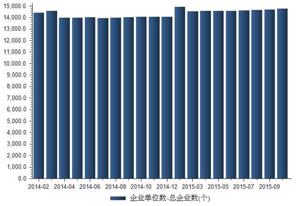 2013-2015年我国塑料制品企业单位数统计