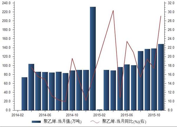 2014-2015年聚乙烯产量统计