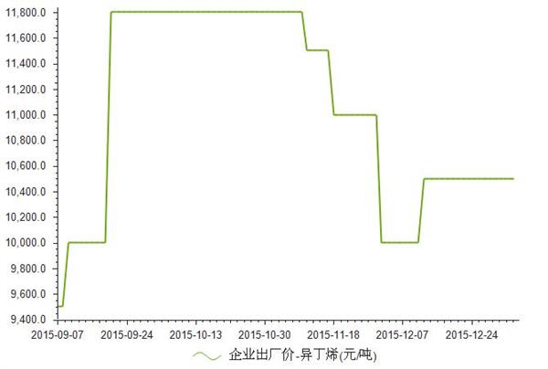 2015年9月-2016年1月异丁烯企业出厂价格统计