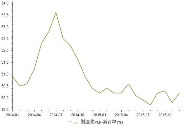 2014-2015年我国新订单PMI指数统计