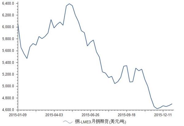 2015-2016年我国LME3月铜期货价格统计