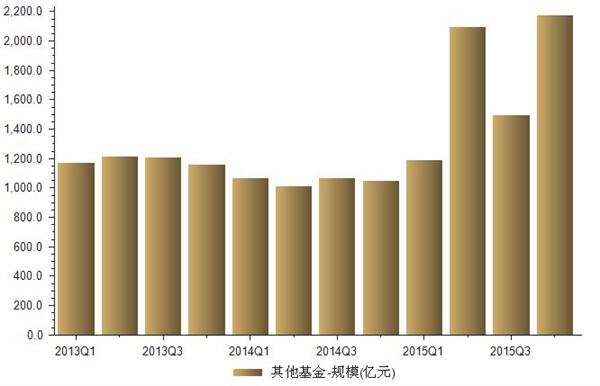 2013-2015年我国网销其他基金规模统计