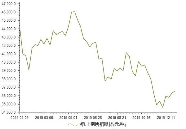 2015-2016年上期所铜期货价格统计