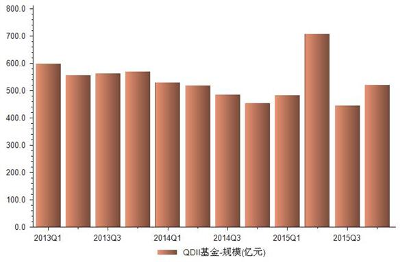 2013-2015年我国网销QDII基金规模统计