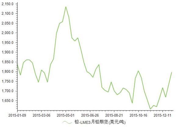 2015-2016年LME3月铅期货价格统计