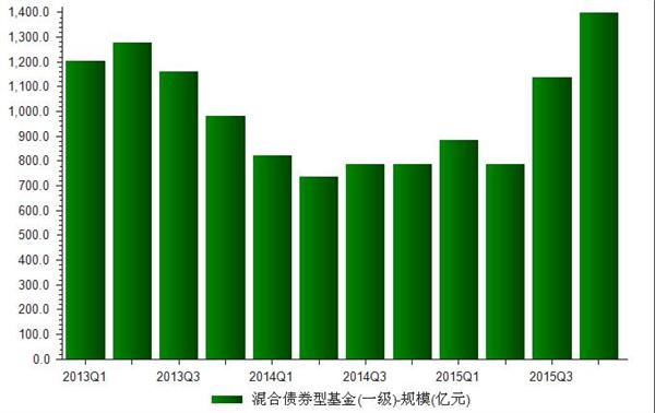 2013-2015年我国网销混合债券型基金规模统计