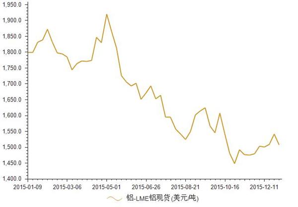 2015-2016年LME铝现货价格统计
