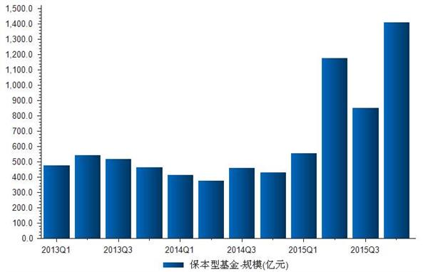 2013-2015年我国网销保本型基金规模统计