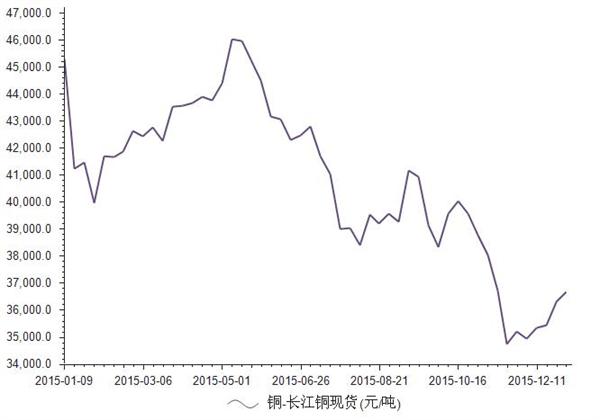 2015-2016年我国长江铜现货价格统计