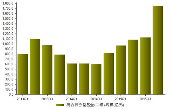 2013-2015年我国网销混合债券型基金（二级)规模统计