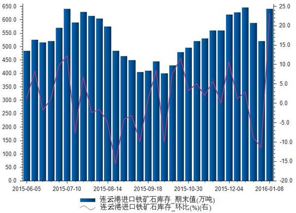2015年6月-2016年1月连云港进口铁矿石库存统计