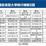 2016中国大学排行榜发布：北大清华复旦前三 武大浙大人大等跻身前十