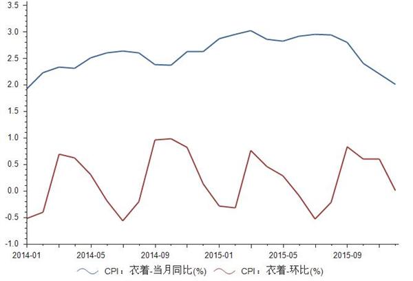 2014-2015年我国衣着行业CPI指数统计