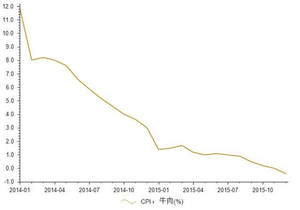 2014-2015年我国居民消费价格指数牛肉CPI统计