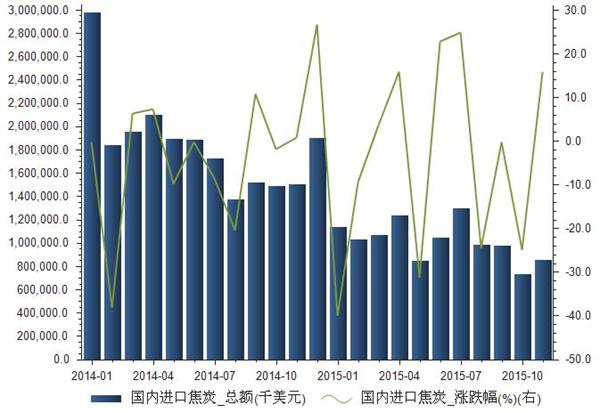 2014-2015年国内进口焦炭数量统计