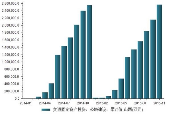 2014-2015年山西公路建设资产投资金额统计