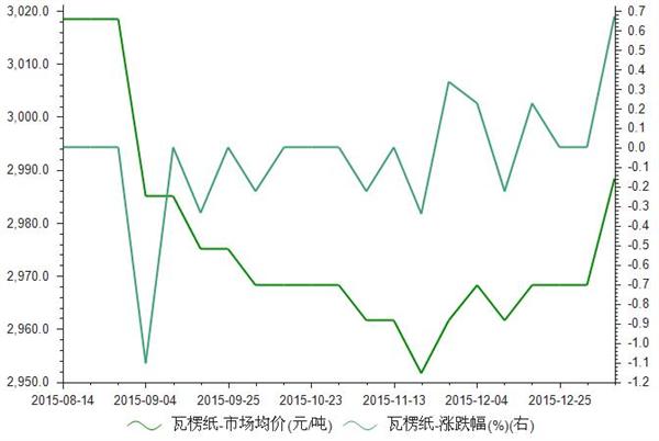 2015年8月-2016年1月瓦楞纸市场均价统计