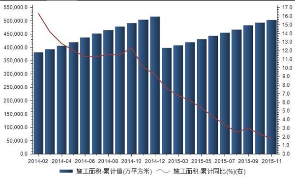 2014-2015年房地产施工面积统计